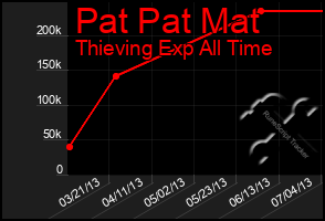 Total Graph of Pat Pat Mat