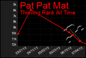 Total Graph of Pat Pat Mat