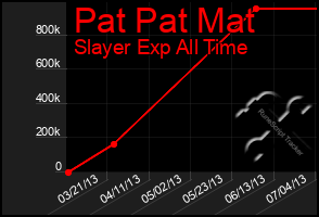 Total Graph of Pat Pat Mat