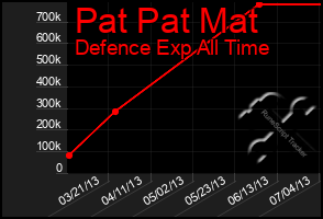 Total Graph of Pat Pat Mat