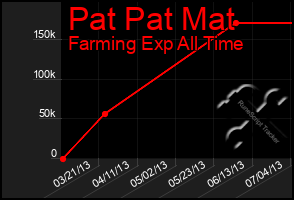 Total Graph of Pat Pat Mat