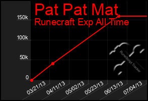 Total Graph of Pat Pat Mat