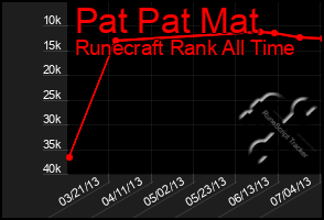 Total Graph of Pat Pat Mat