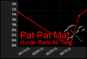 Total Graph of Pat Pat Mat