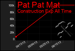 Total Graph of Pat Pat Mat