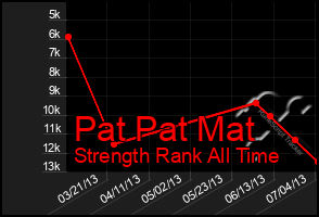 Total Graph of Pat Pat Mat