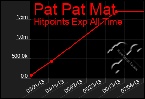 Total Graph of Pat Pat Mat