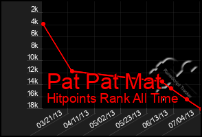 Total Graph of Pat Pat Mat