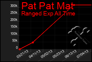 Total Graph of Pat Pat Mat