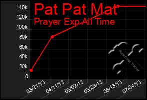 Total Graph of Pat Pat Mat