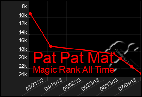 Total Graph of Pat Pat Mat