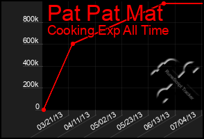 Total Graph of Pat Pat Mat