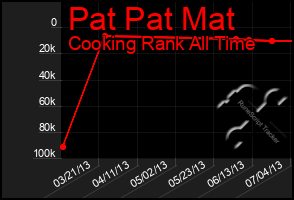 Total Graph of Pat Pat Mat