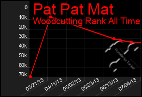 Total Graph of Pat Pat Mat