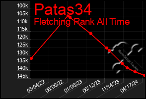 Total Graph of Patas34