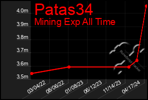 Total Graph of Patas34