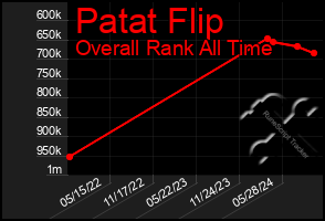 Total Graph of Patat Flip