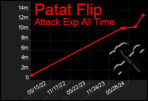 Total Graph of Patat Flip