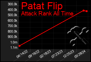 Total Graph of Patat Flip