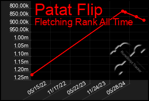 Total Graph of Patat Flip