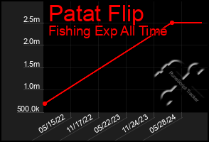 Total Graph of Patat Flip