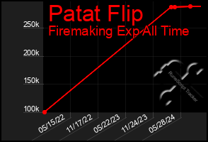 Total Graph of Patat Flip