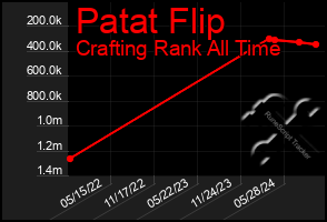 Total Graph of Patat Flip