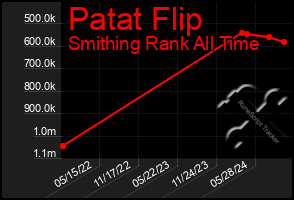 Total Graph of Patat Flip