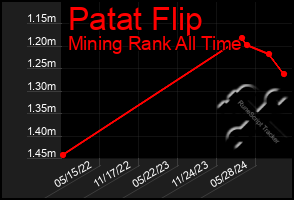 Total Graph of Patat Flip