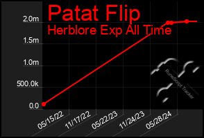 Total Graph of Patat Flip