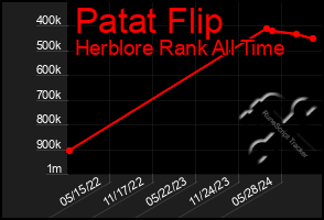 Total Graph of Patat Flip