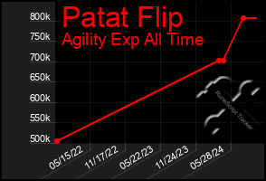 Total Graph of Patat Flip