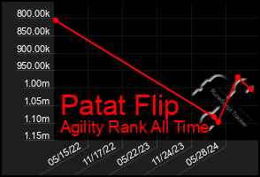 Total Graph of Patat Flip