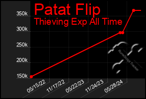 Total Graph of Patat Flip