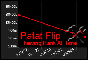 Total Graph of Patat Flip