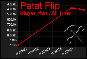 Total Graph of Patat Flip