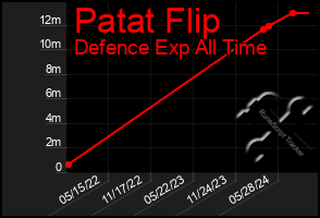 Total Graph of Patat Flip