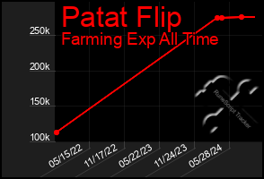 Total Graph of Patat Flip