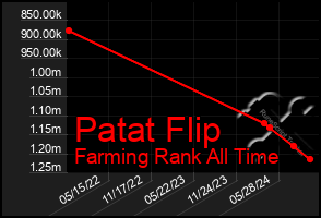 Total Graph of Patat Flip