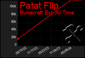 Total Graph of Patat Flip