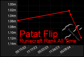 Total Graph of Patat Flip