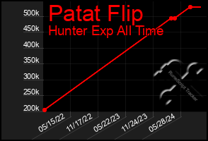 Total Graph of Patat Flip