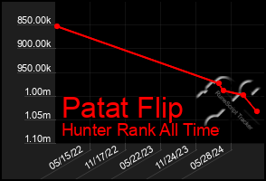 Total Graph of Patat Flip