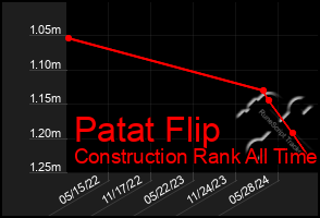 Total Graph of Patat Flip