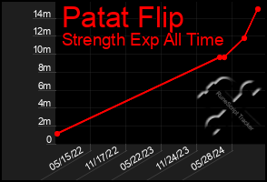 Total Graph of Patat Flip