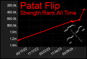 Total Graph of Patat Flip