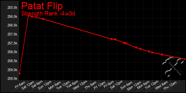 Last 31 Days Graph of Patat Flip