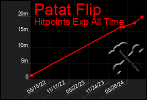 Total Graph of Patat Flip