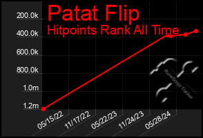 Total Graph of Patat Flip