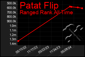 Total Graph of Patat Flip